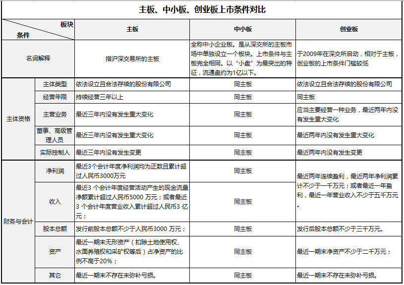 企业IPO上市发行需要什么条件？看这一篇就够了！（干货）