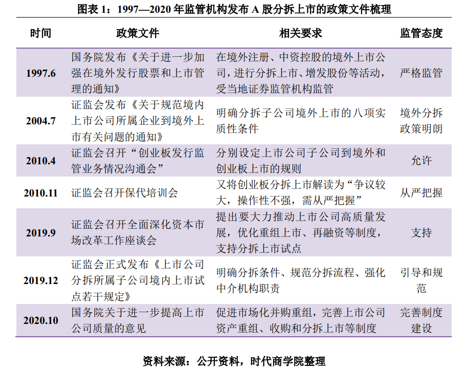 时代投研 | A股境内分拆上市专题报告：高市值上市公司意愿更强