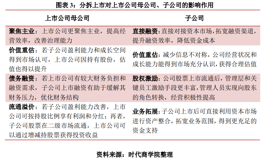 时代投研 | A股境内分拆上市专题报告：高市值上市公司意愿更强