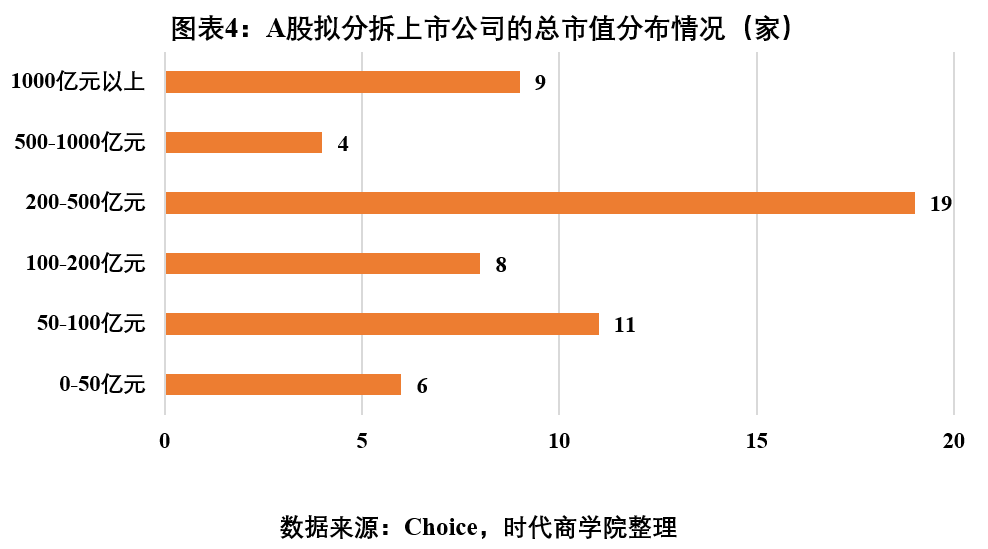 时代投研 | A股境内分拆上市专题报告：高市值上市公司意愿更强