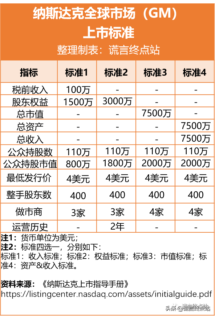 最新发布：《纳斯达克上市标准》（2021年3月版）