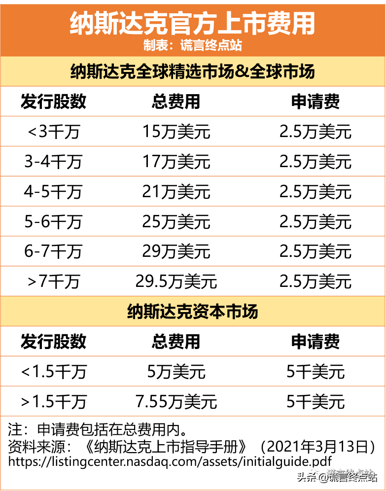 最新发布：《纳斯达克上市标准》（2021年3月版）