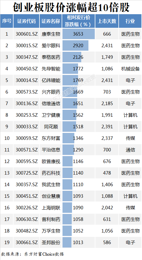 创业板上市公司数量(首次上市发行股票数量)