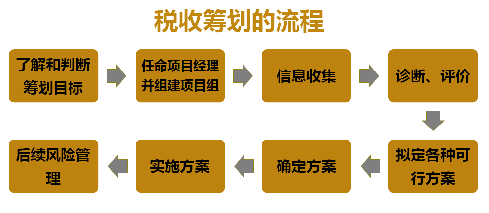 纳税筹划的原则(工资,薪金与劳务报酬纳税