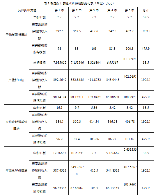 税收筹划设计方案(企业所得税筹划方案)(图5)