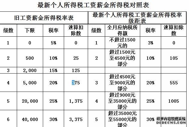 5000以上扣税标准税率表(5000元稿费扣多少税)