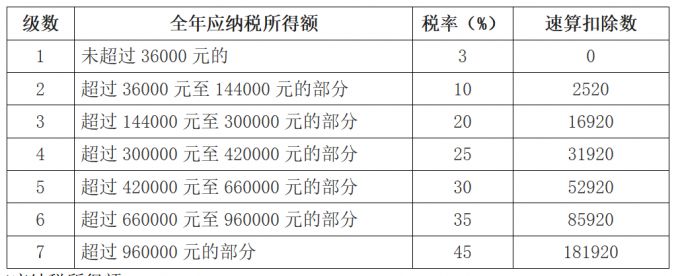 5000以上扣税标准税率表(5000元稿费扣多少税)