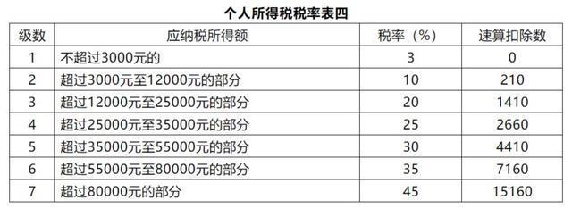 5000以上扣税标准税率表(5000以上扣税标准)