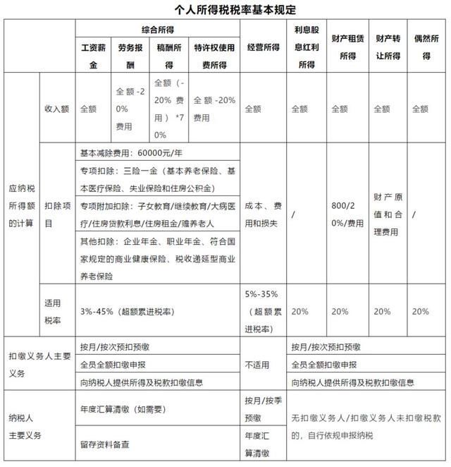 5000以上扣税标准税率表(5000以上扣税标准)