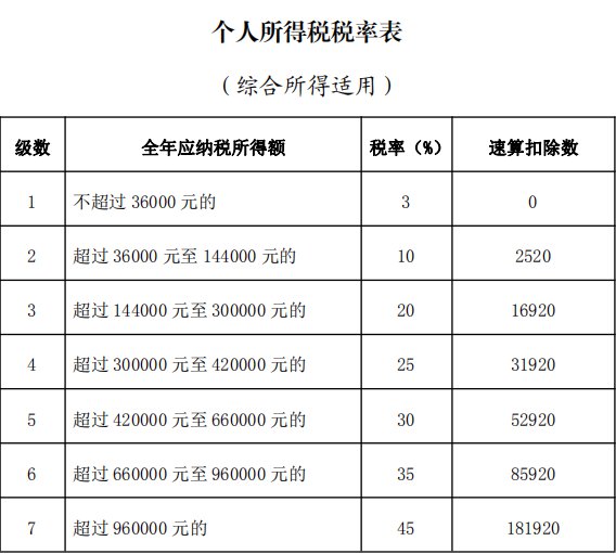 5000以上扣税标准税率表(5000以上扣税标准)