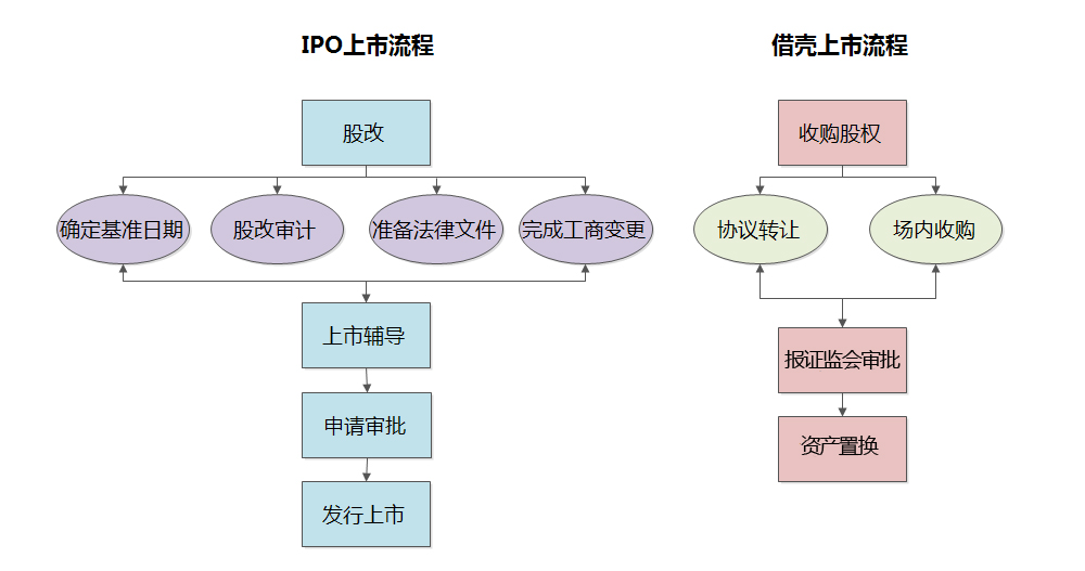 ipo和上市有什么区别(直接上市与ipo区别)