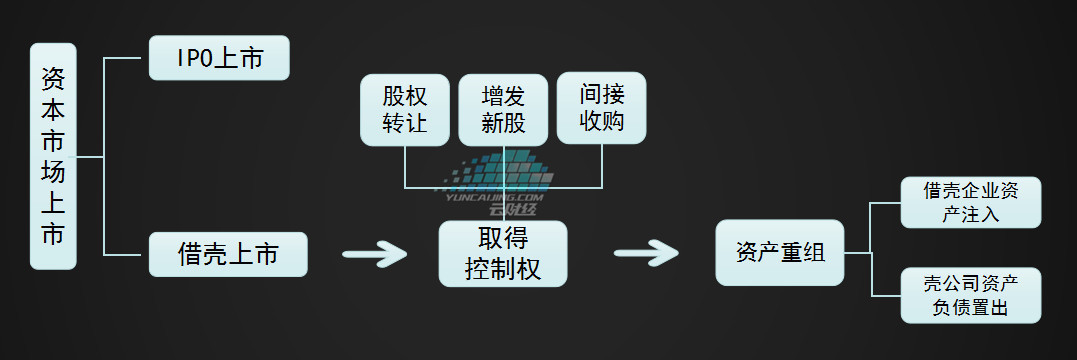 ipo和上市有什么区别(直接上市与ipo区别)