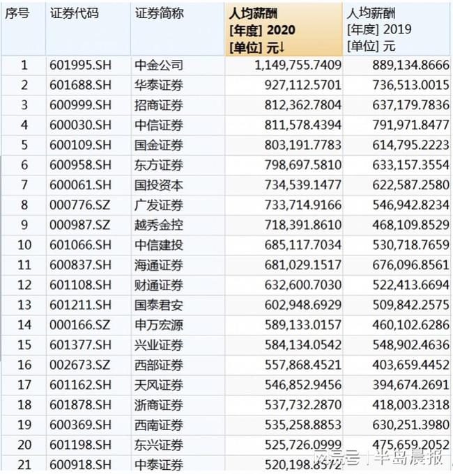 上市公司员工薪酬标准(公司美股上市员工股权如何卖)