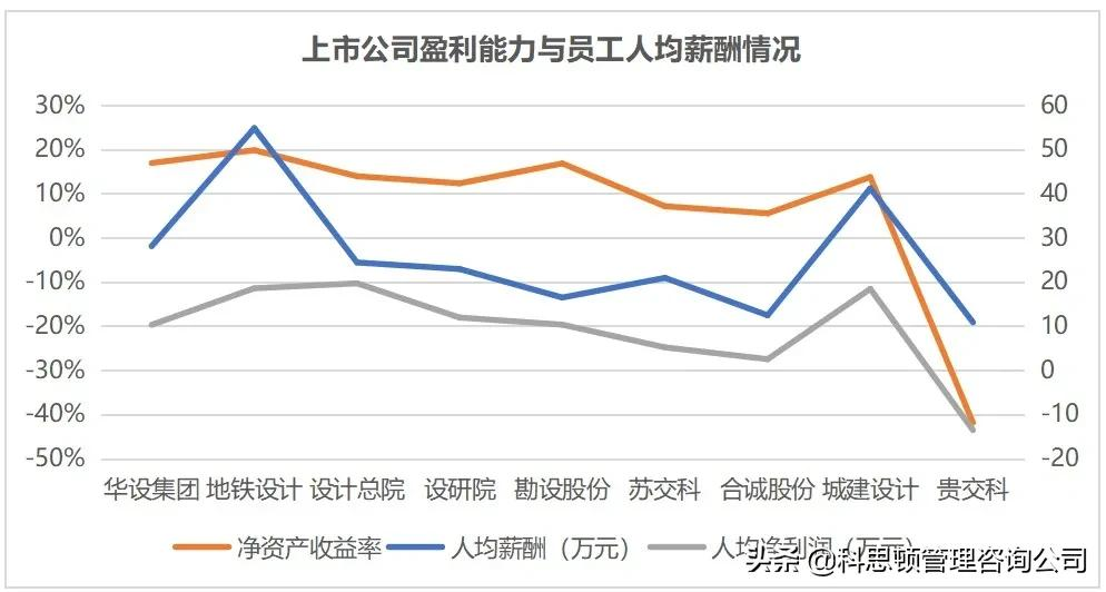 哪家上市交通设计公司薪酬最令你心动