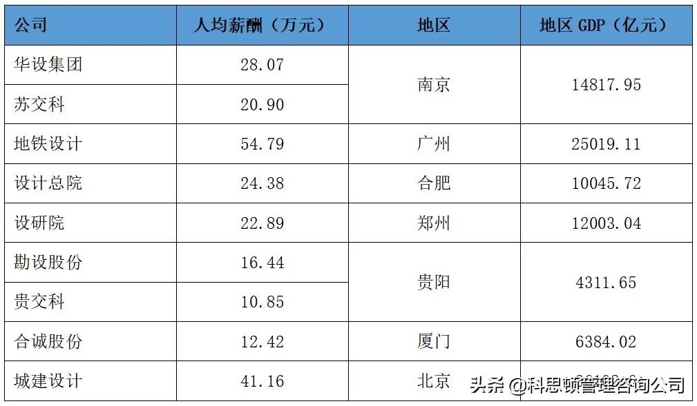 哪家上市交通设计公司薪酬最令你心动