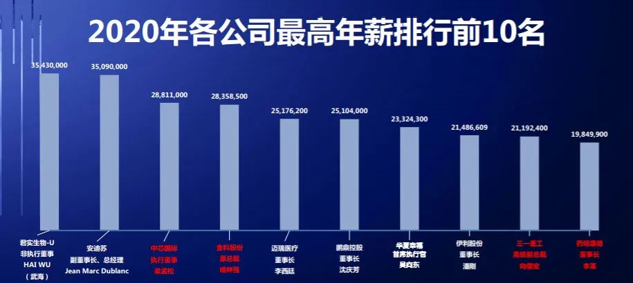 上市公司员工薪酬标准(公司赴港上市员工)