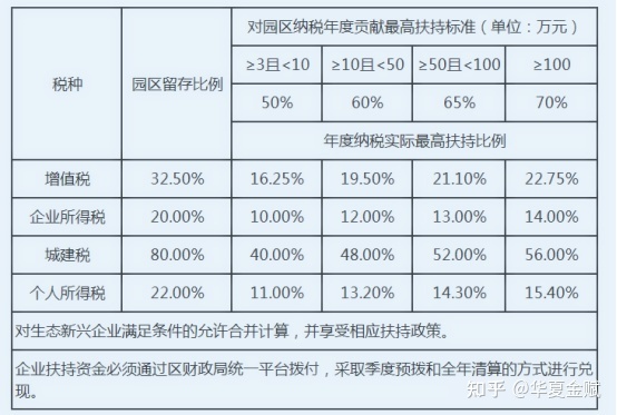 上海崇明岛税收优惠政策(上海奉贤区税收优惠政策规定)