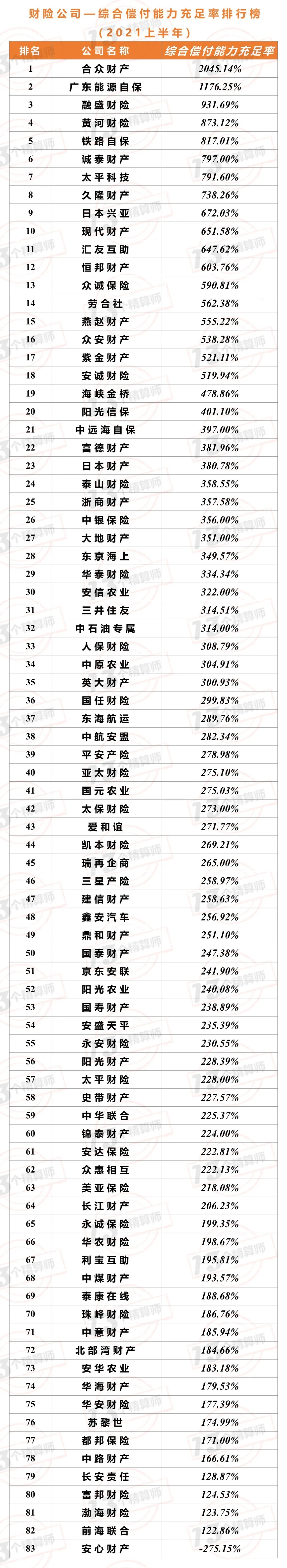 2021年上半年财险公司“13精”综合竞争力排名榜