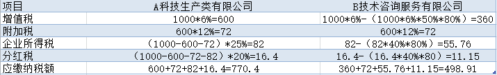 公司怎么税收筹划(房地产企业税收优惠政策与避税筹划技巧点拨)(图3)