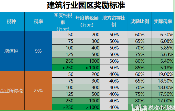 建筑业税收筹划(建筑房地产企业税收)(图8)