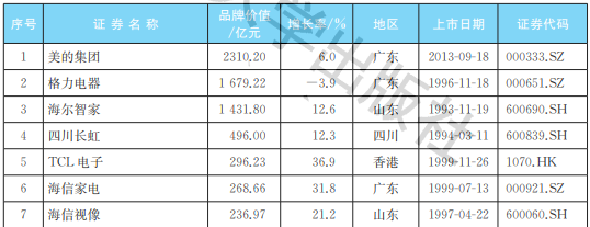 2021中国家电行业上市公司品牌价值榜：三足鼎立