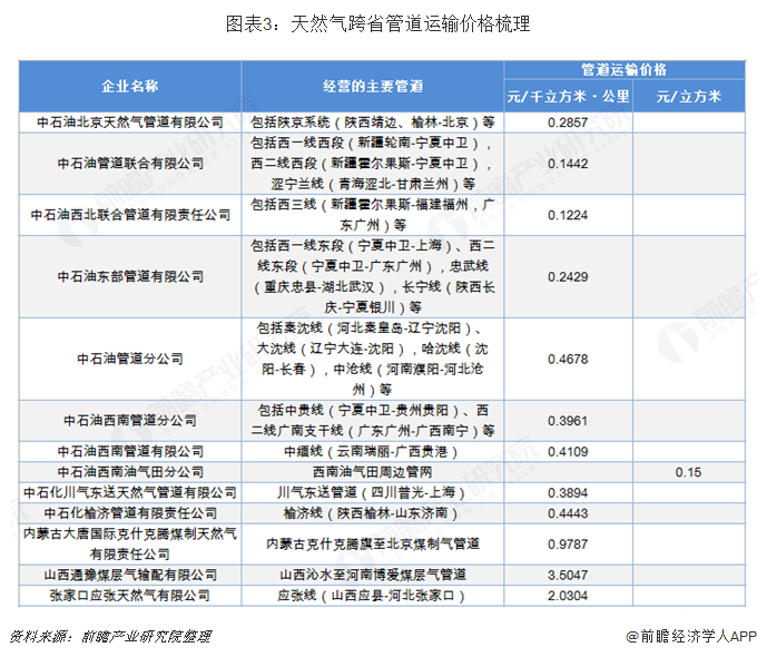 图表3：天然气跨省管道运输价格梳理  