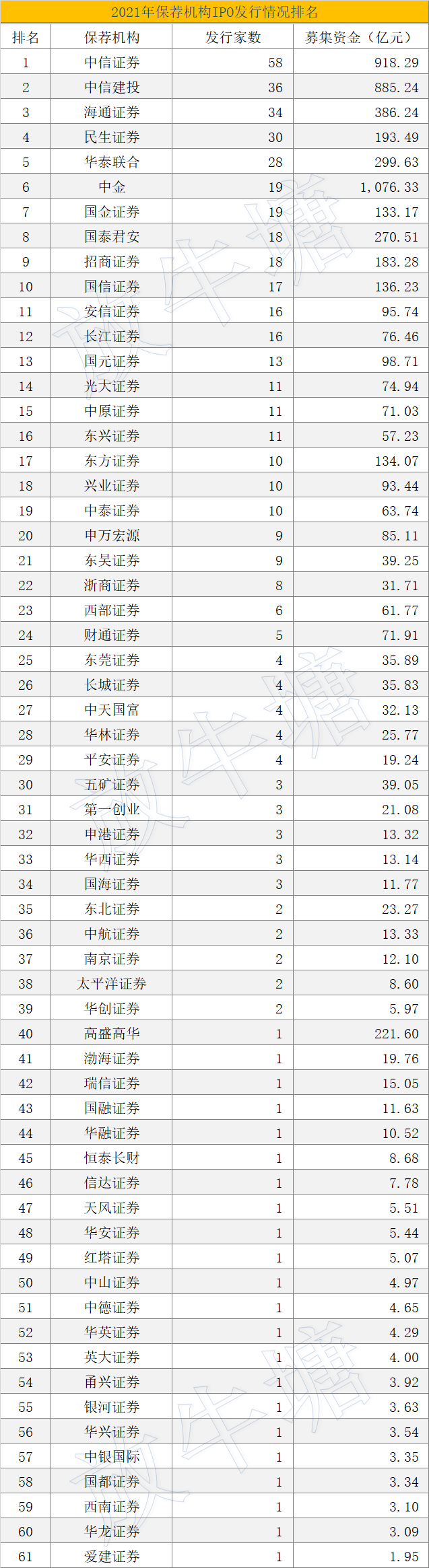 数据已出！2021年度中介机构IPO项目发行排名发布！丰收的一年