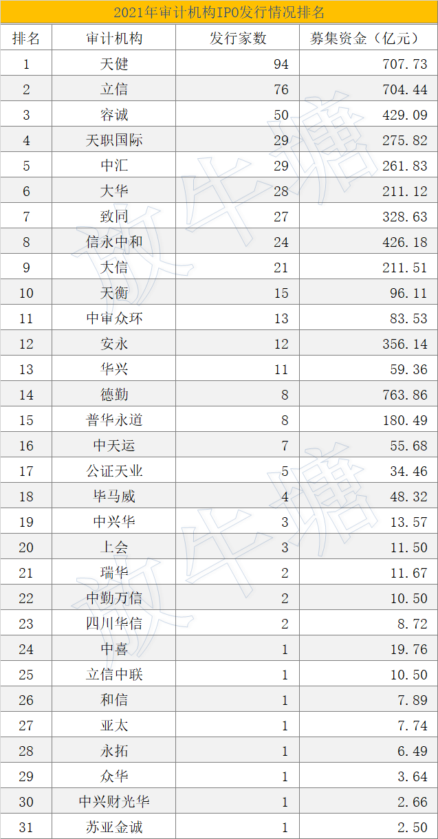 数据已出！2021年度中介机构IPO项目发行排名发布！丰收的一年