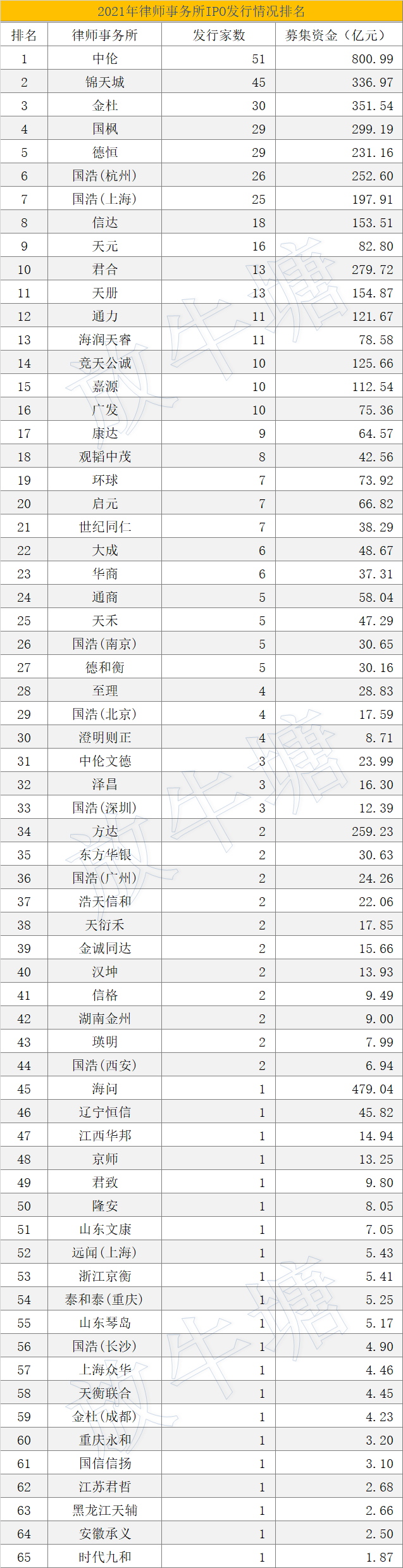 数据已出！2021年度中介机构IPO项目发行排名发布！丰收的一年