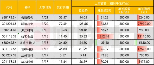 新股上市第一天的涨跌幅限制为(新股首日上市涨幅为啥是44)