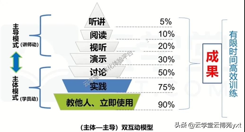 如何成为合格的内训师？