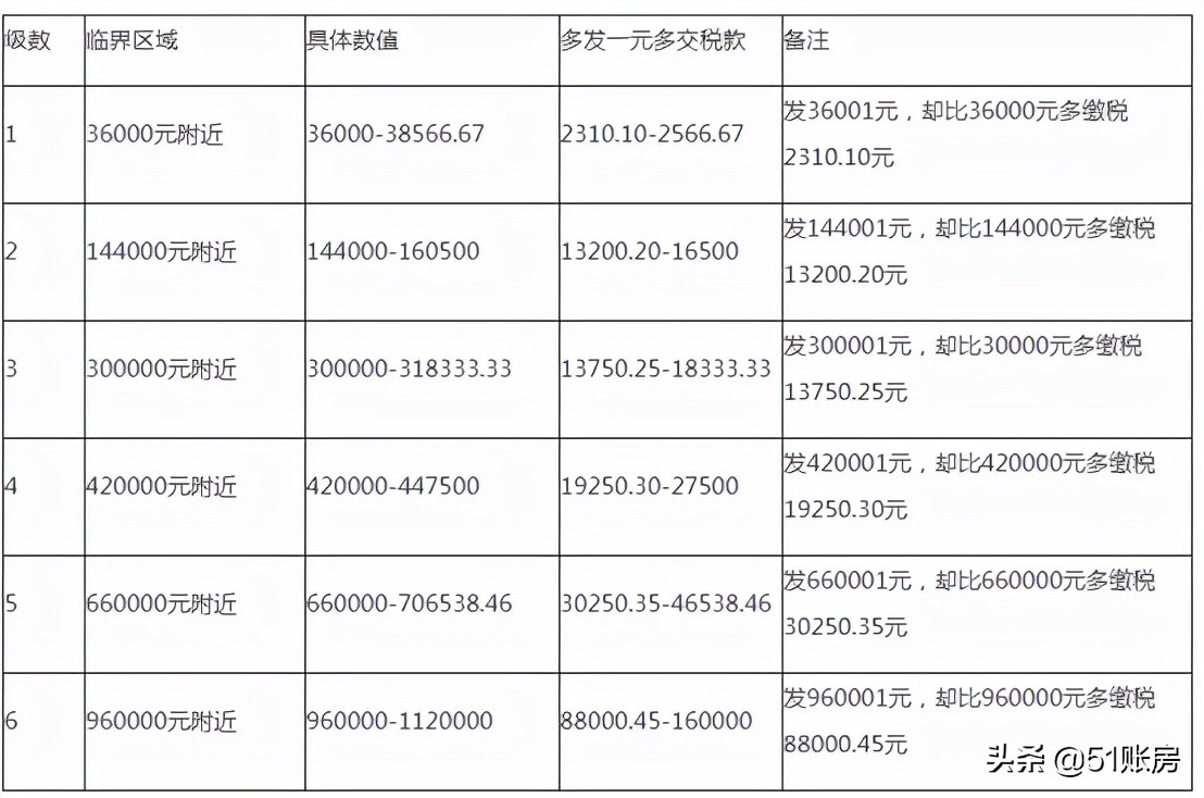 2022年，这6种个税筹划方法大胆用，合理合法