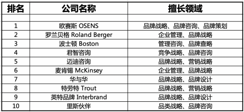 国内管理咨询公司排名前十名(国内红酒排行榜前20名)