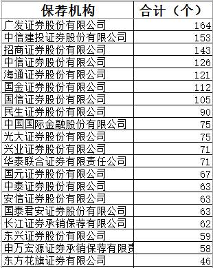 另一方面，在2018 年 A 股上市券商 IPO 过会率上，中信建投和中金公司也名列前十。