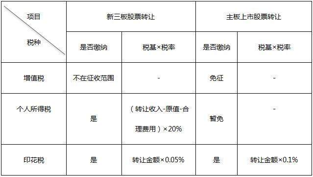 创业板上市和新三板上市的区别(新三板精选层转板上市条件)