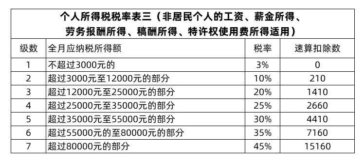 个人所得税税率表(房产租赁税税率)