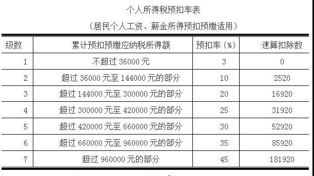 5000以上扣税标准税率表(5000美元以上税务备案)