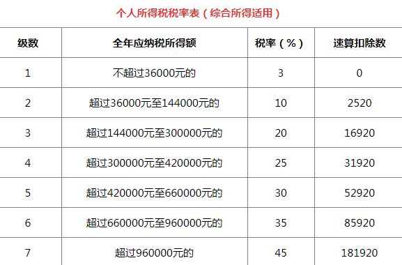 5000以上扣税标准税率表(qq互赞群号5000人以上)