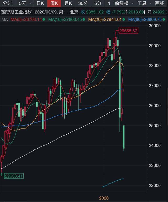 
美股史上第二次触发熔断机制,道指狂泻两千余点,全球市场作何反应？
(图2)
