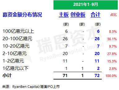 
香港IPO市场(2021年前九个月)：上市73家，募资2,855亿；强制除牌28家
(图4)