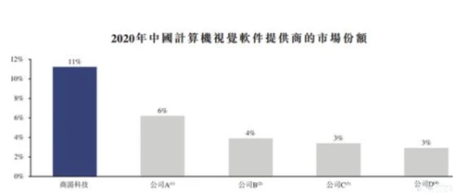 
AI四小龙商汤科技：延迟上市退回申请股款
(图2)